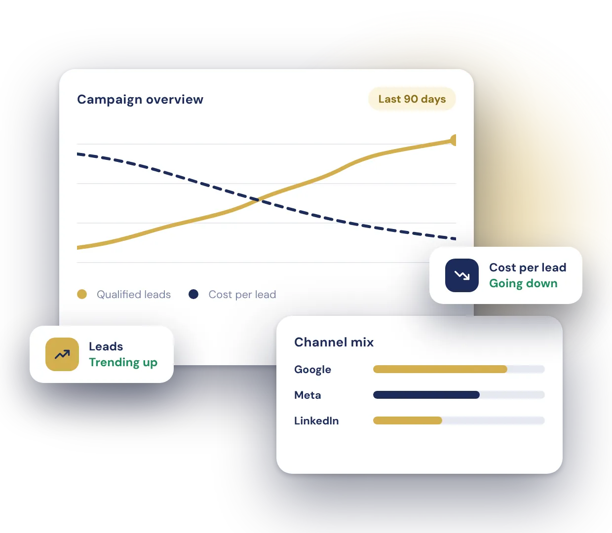 Performance marketing dashboard showing qualified leads rising and cost per lead falling across Google, Meta and LinkedIn