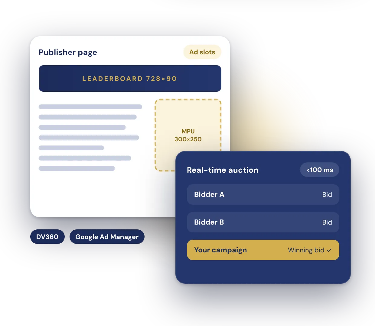 Programmatic advertising real-time auction for publisher ad slots